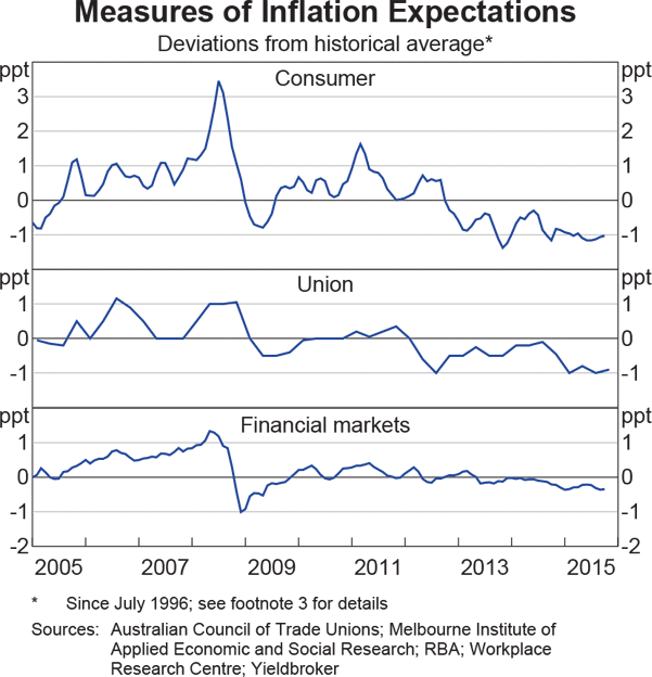 Graph 5.11: Measures of Inflation Expectations