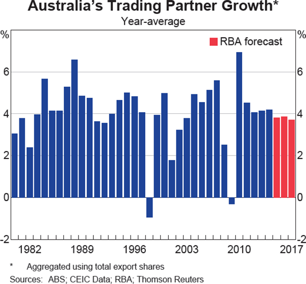 Graph 6.1: Australia&#39;s Trading Partner Growth