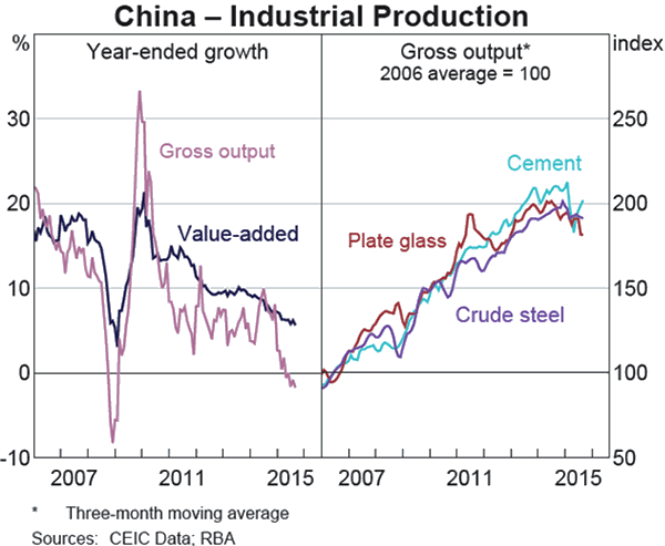Graph A.1: China &ndash; Industrial Production