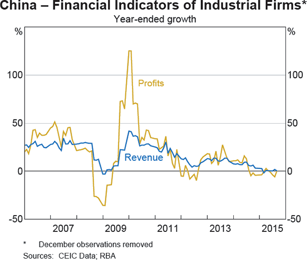 Graph A.2: China &ndash; Financial Indicators of Industrial Firms
