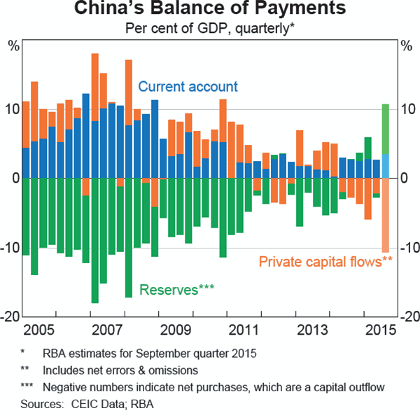 Graph B.1: China&#39;s Balance of Payments