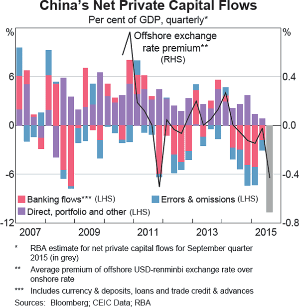 Graph B.2: China&#39;s Net Private Capital Flows