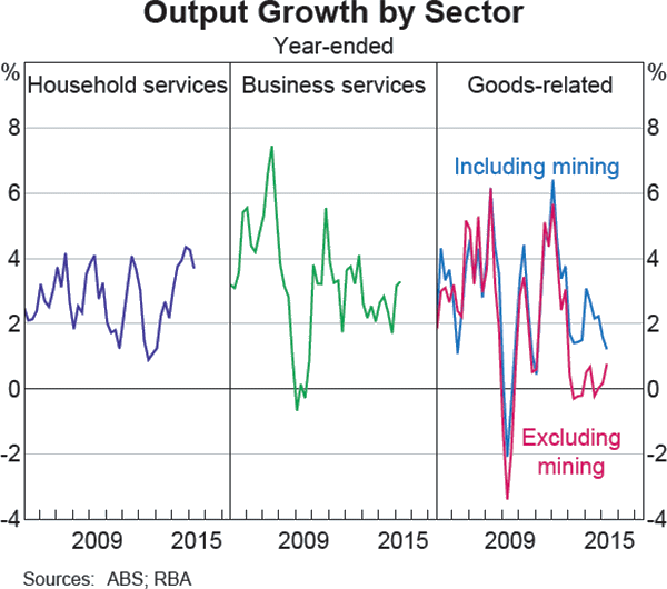 Graph C.1: Output Growth by Sector