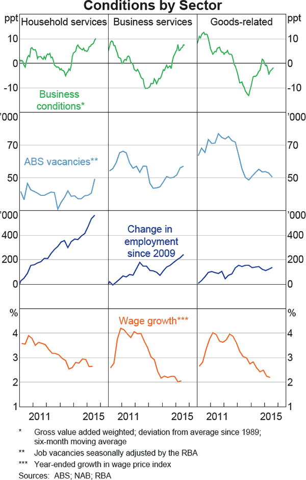 Graph C.2: Conditions by Sector