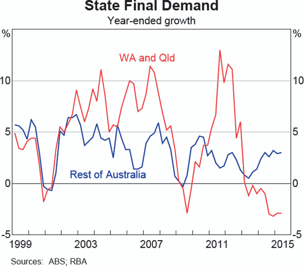 Graph C.3: State Final Demand