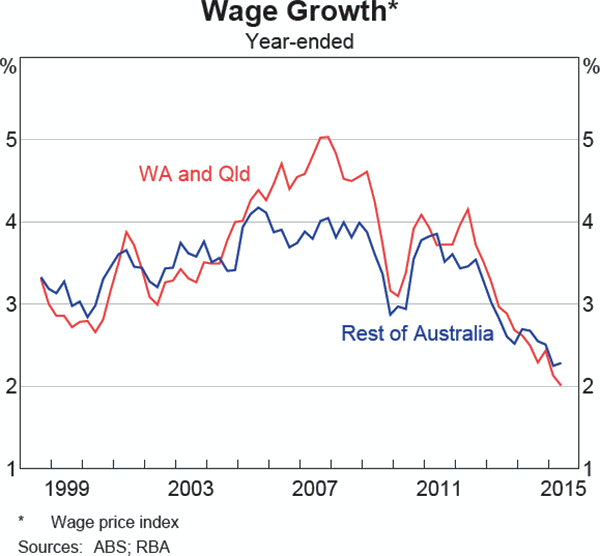 Graph C.5: Wage Growth