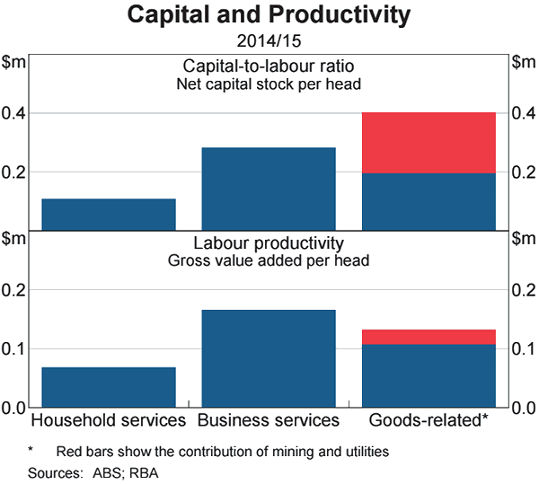 Graph C.6: Capital and Productivity