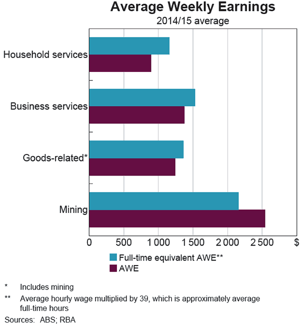 Graph C.7: Average Weekly Earnings