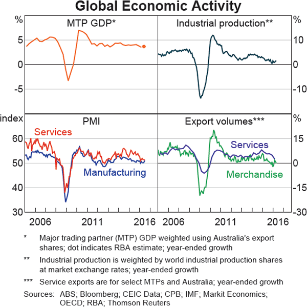 Graph 1.1: Global Economic Activity