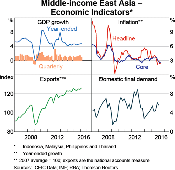 Graph 1.10: Middle-income East Asia &ndash; Economic Indicators