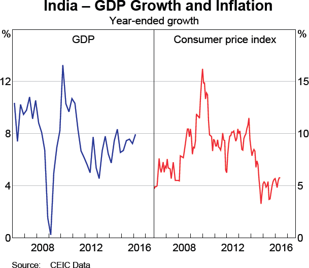 Graph 1.11: India &ndash; GDP Growth and Inflation