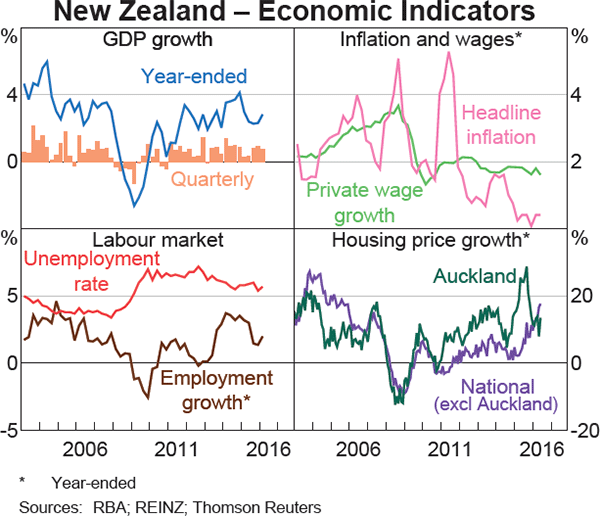 Graph 1.12: New Zealand &ndash; Economic Indicators