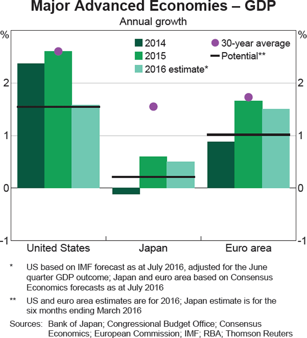 Graph 1.13: Major Advanced Economies &ndash; GDP