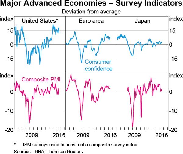 Graph 1.14: Major Advanced Economies &ndash; Survey Indicators