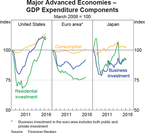 Graph 1.15: Major Advanced Economies &ndash; GDP Expenditure Components