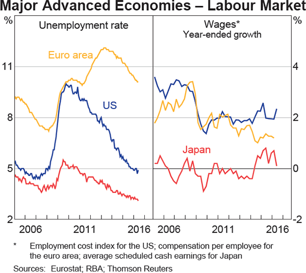 Graph 1.16: Major Advanced Economies &ndash; Labour Market