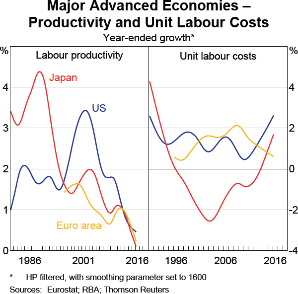 Graph 1.17: Major Advanced Economies &ndash; Productivity and Unit Labour Costs