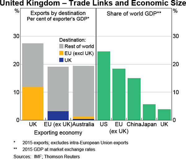 Graph 1.20: United Kingdom &ndash; Trade Links and Economic Size