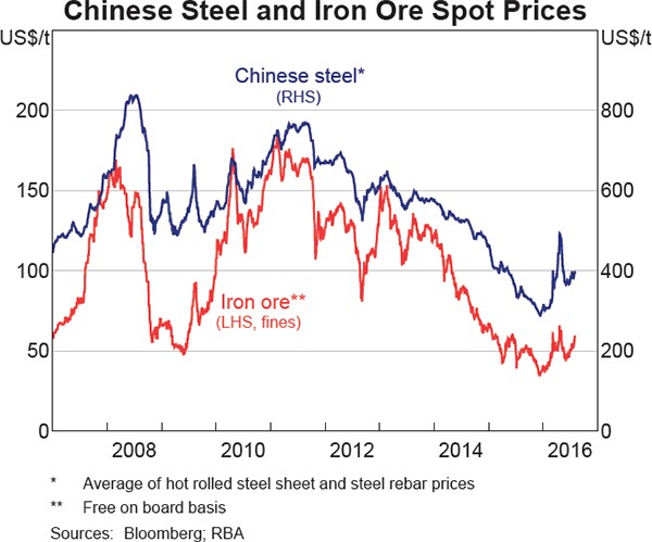 Graph 1.22: Chinese Steel and Iron Ore Spot Prices