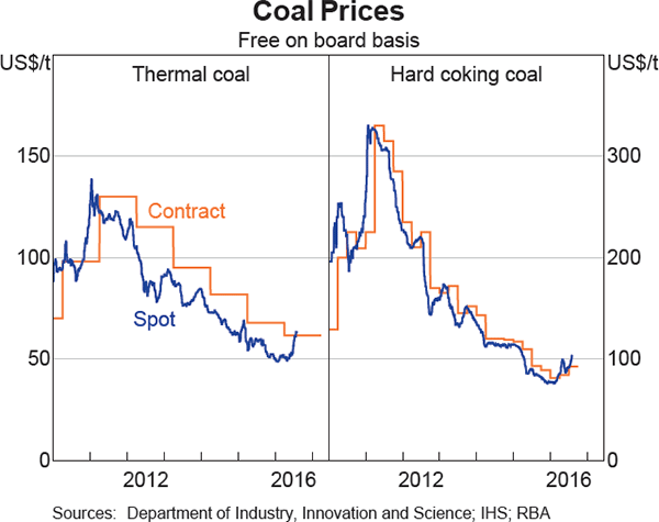 Graph 1.23: Coal Prices