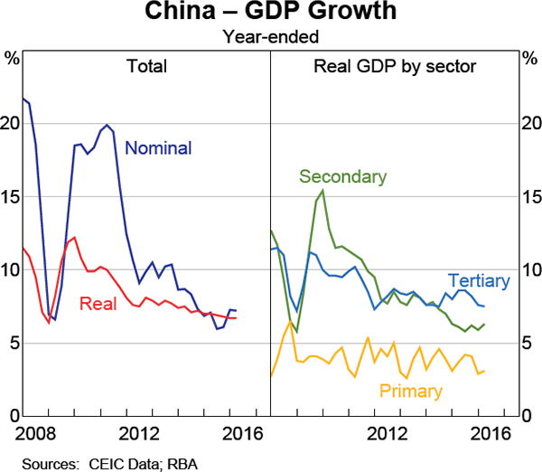 Graph 1.4: China &ndash; GDP Growth