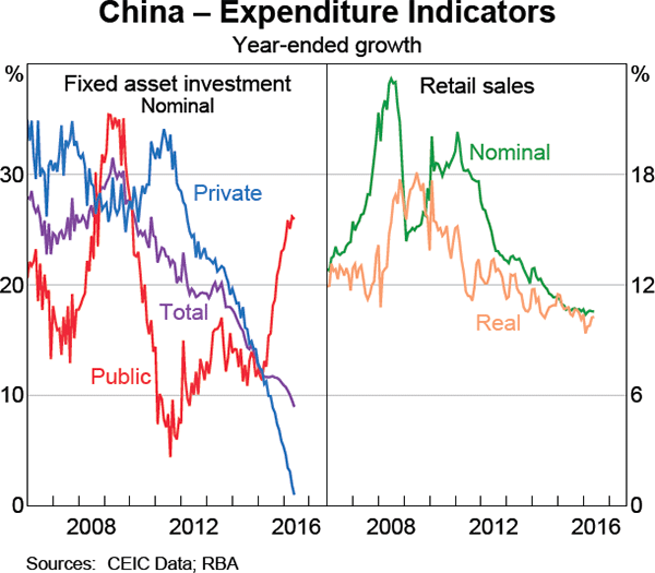 Graph 1.5: China &ndash; Expenditure Indicators
