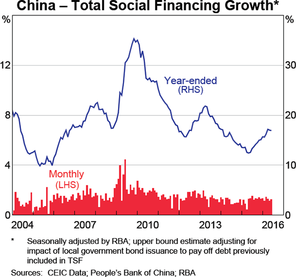 Graph 1.6: China &ndash; Total Social Financing Growth