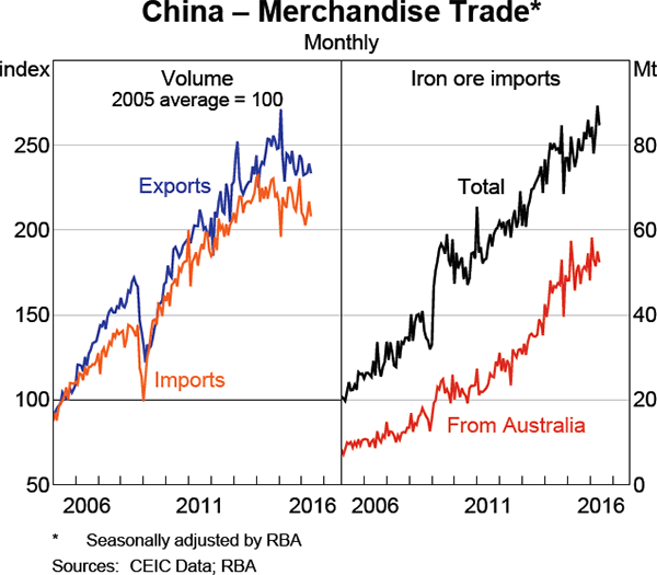 Graph 1.7: China &ndash; Merchandise Trade