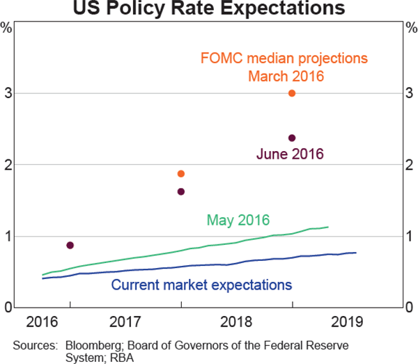 Graph 2.1: US Policy Rate Expectations
