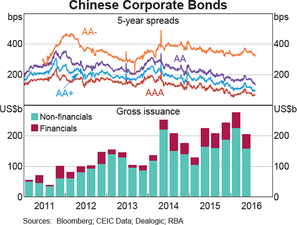 Graph 2.10: Chinese Corporate Bonds