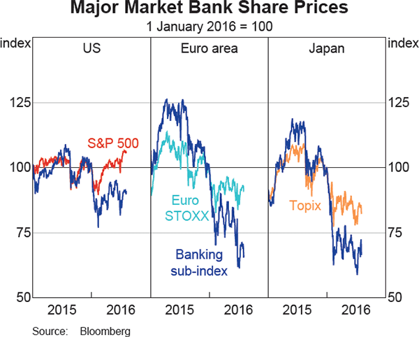 Graph 2.12: Major Market Bank Share Prices