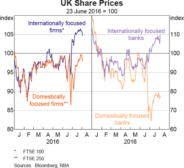 Graph 2.13: UK Share Prices