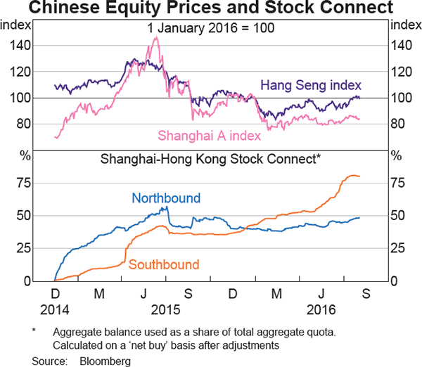 Graph 2.14: Chinese Equity Prices and Stock Connect