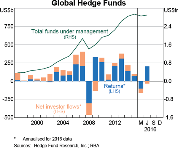 Graph 2.15: Global Hedge Funds