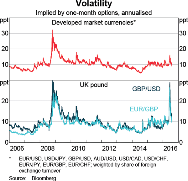 Graph 2.16: Volatility