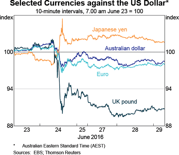 Graph 2.17: Selected Currencies against the US Dollar