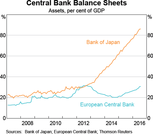 Graph 2.2: Central Bank Balance Sheets