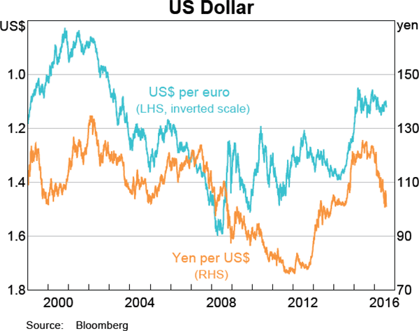 Graph 2.20: US Dollar
