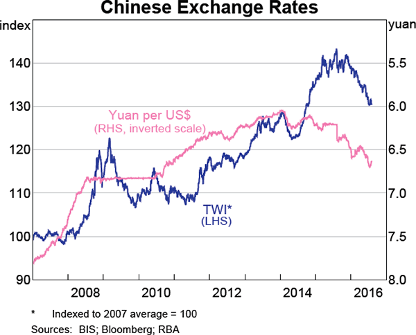 Graph 2.21: Chinese Exchange Rates