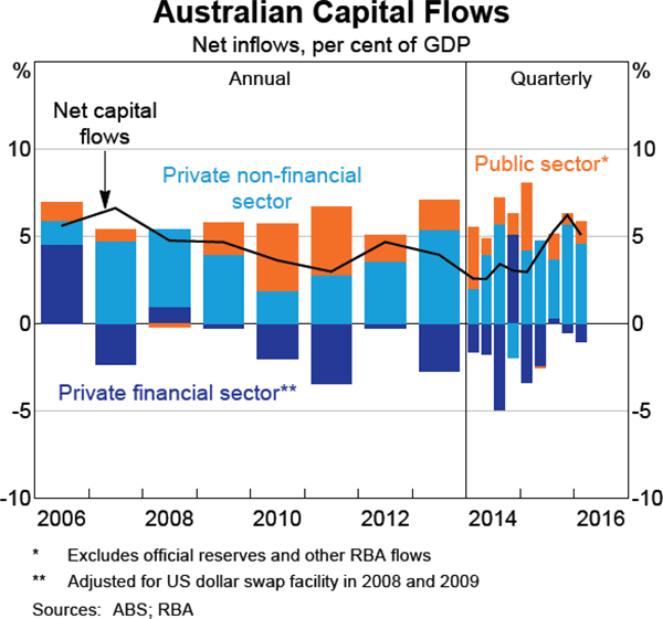 Graph 2.25: Australian Capital Flows