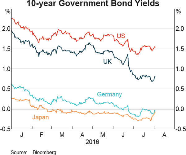 Graph 2.4: 10-year Government Bond Yields
