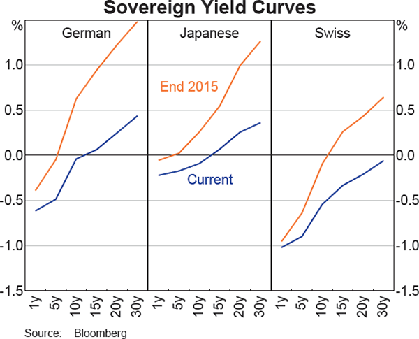 Graph 2.5: Sovereign Yield Curves