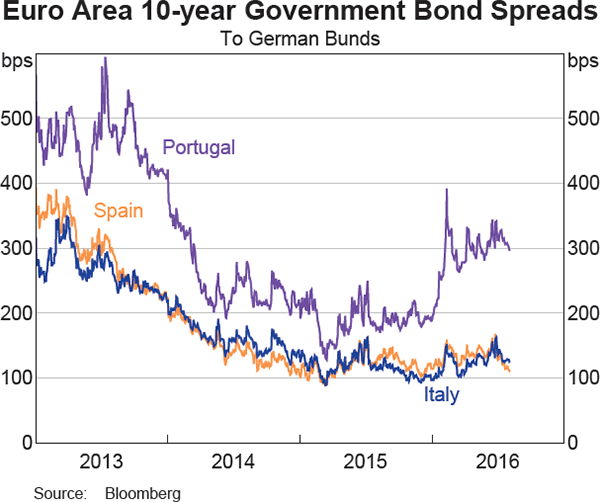 Graph 2.6: Euro Area 10-year Government Bond Spreads