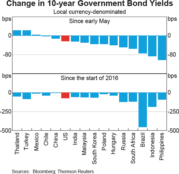 Graph 2.7: Change in 10-year Government Bond Yields