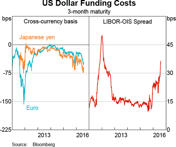 Graph 2.9: US Dollar Funding Costs