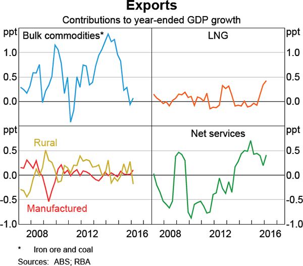 Graph 3.12: Exports