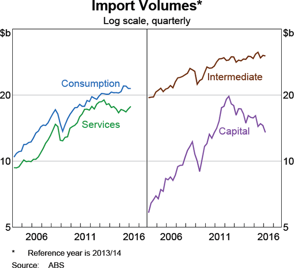 Graph 3.13: Import Volumes