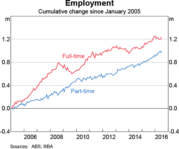 Graph 3.17: Employment