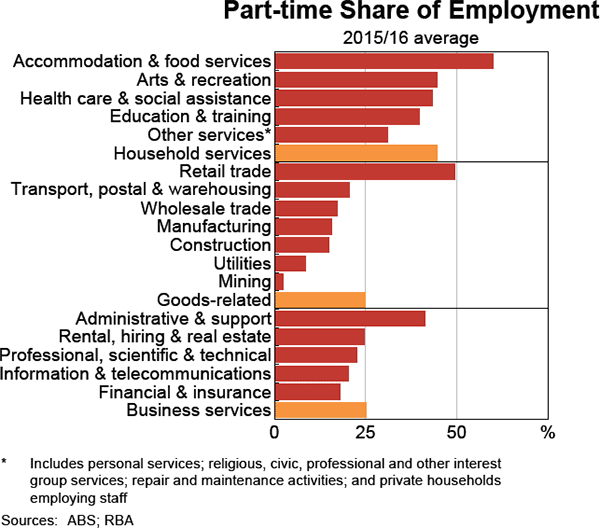 Graph 3.18: Part-time Share of Employment