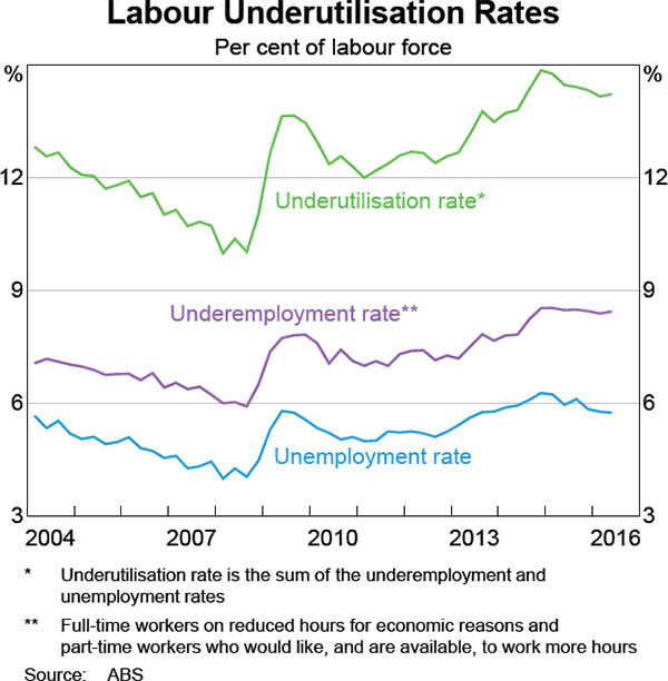 Graph 3.19: Labour Underutilisation Rates